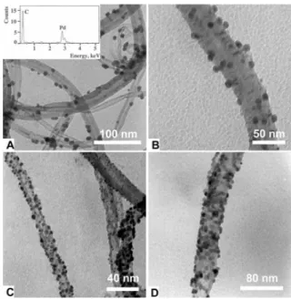 Fig.  12.  TEM  images  of  MWCNTs  decorated  with  Pd  nanoparticles  after  hydrogen  reduction  of  (a)  10  mg,  (b)  20  mg,  (c)  30  mg,  and  (d)  50  mg  Pd(hfa)2[8].