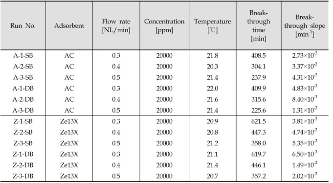 Table  4.  Single  adsorbent  experiment  conditions  and  results