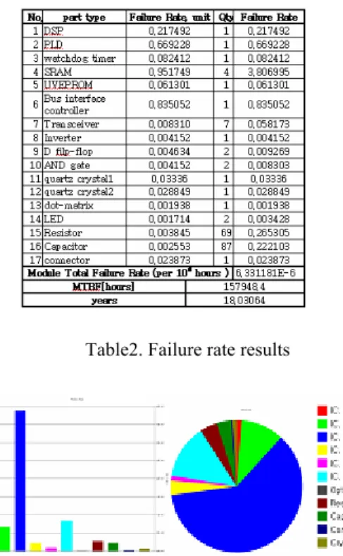 Figure 1 Failure rate according to the part category 