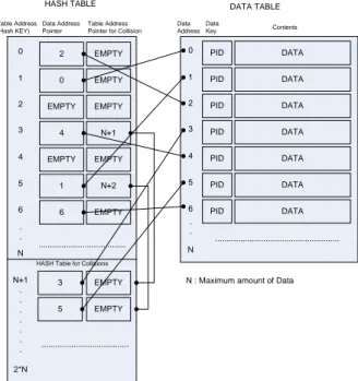 Figure 2. The structure of Hash table and data table 