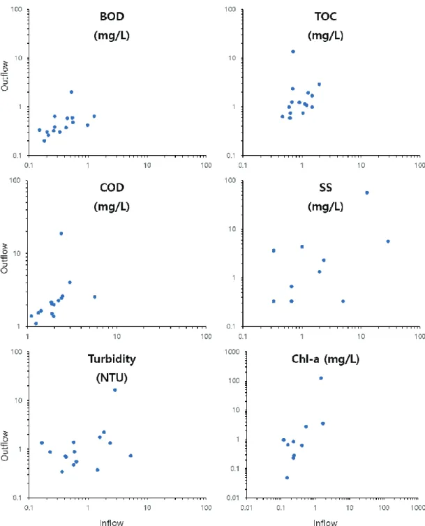 Figure 5. Comparison between outflow and inflow of water detained erosion control dams
