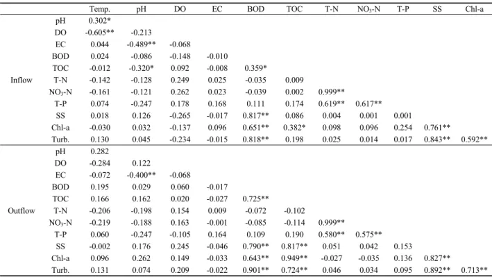 Table 3. Correlation analysis among water quality parameters of stream water.