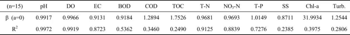 Figure 5는 BOD, COD, TOC, SS, Chl-a, 탁도 등 항목 에 대한 유입·유출 비교이다.  회귀분석 결과,  기울기는 Chl-a  (31.993), TOC(1.753), COD(1.289), 탁도(1.254), SS(0.871),  BOD(0.918) 순으로 1:1 비율에서 많이 벗어난 것으로 나타났다