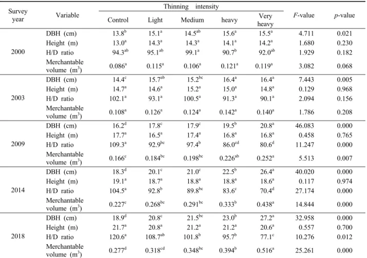 Table 1. The comparison of growth change from thinning intensity by individual tree level