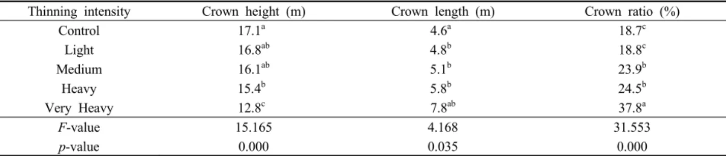 Table 2. The comparison of crown developments by thinning intensity in 2018 year.