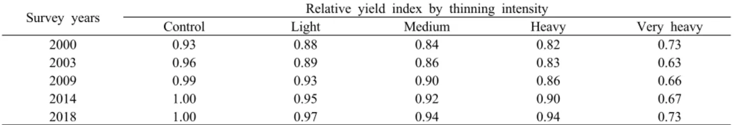 Table 4. The comparison of Relative yield index (Ry) changes by thinning intensity.