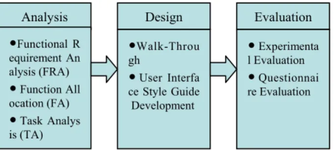 Figure 1. Human Factors Activities During the System’s  Development 