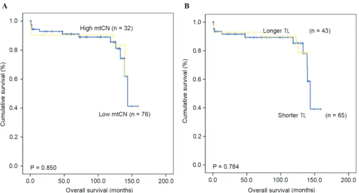 Figure 2. Kaplan‑Meier plots depicting an overall survival rate analysis of gastric cancer according to (A) mtCN and (B) TL