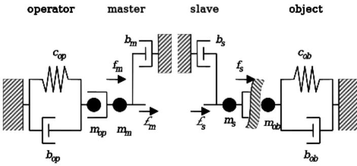 Fig. 1. Bilateral control system. 