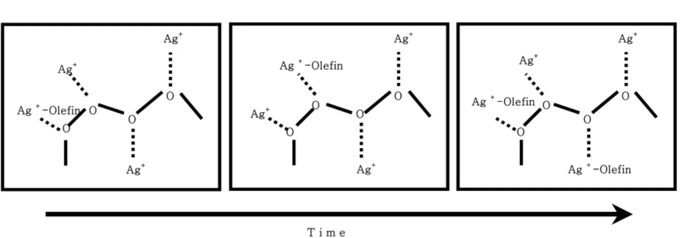 Figure  2.  Facilitated  transport  mechanism  of  olefin  molecules  in  polymer  electrolyte  membrane  with  Ag +   ion.
