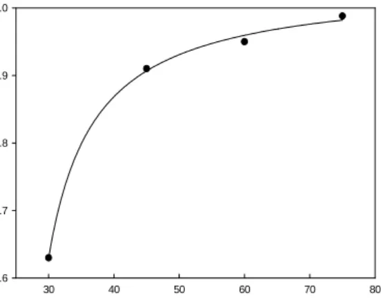 Figure  7.  Effect  of  the  DS  on  synthesis  ratio  at  room  temperature  during  4  days.