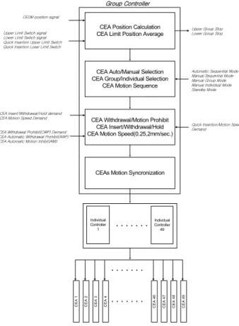 Figure 2. Simplified CEDM Power Controller 