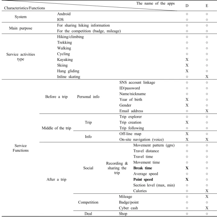 Table 3. Comparison of service between ‘D’ and ‘E’ app.