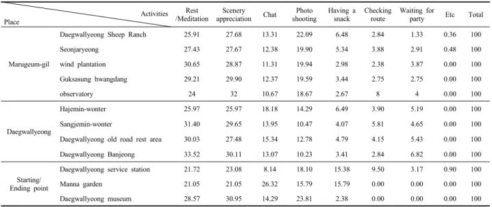 Table  6.  Recreation  activities  in  location  points  based  on  the  field  survey