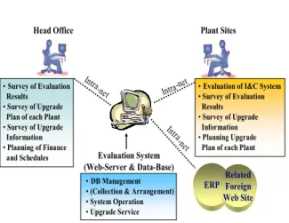 Figure 1. Practical Application of Evaluation System    The evaluation system has a structure based on  server-client environment