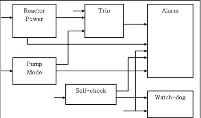 Figure 1. Overall Scheme of Safety Shutdown System  implemented by MDD method 