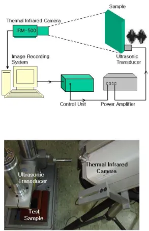 Fig 2. Experimental setup of lock-in thermography with  ultrasonic excitation. 