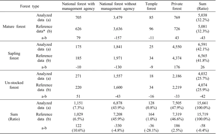 Table  2.  Forest  Area  by  forest  type  or  ownership.                                                                                                        (Unit: 1,000 ha)