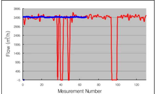 Figure 3 illustrates that the roughness has a sensitive  effect on the velocity correction factor [2], which  means the accurate roughness measurement improve  the flow measurement accuracy
