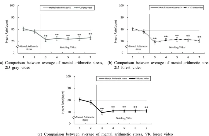 Figure 10. Comparison of heart rate between average of mental arithmetic stress, watching 2D gray video, watching 2D forest  video, watching VR video