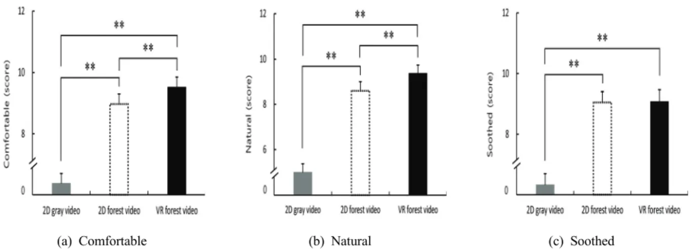 Figure 12. Comparison of SD method between watching 2D gray video, watching 2D forest video, watching VR forest video