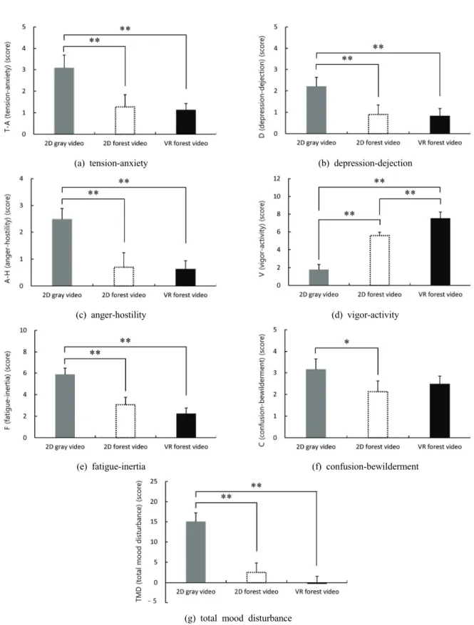 Figure 13. Comparison of profile of mood state between watching 2D gray video, watching 2D forest video, watching VR forest  video
