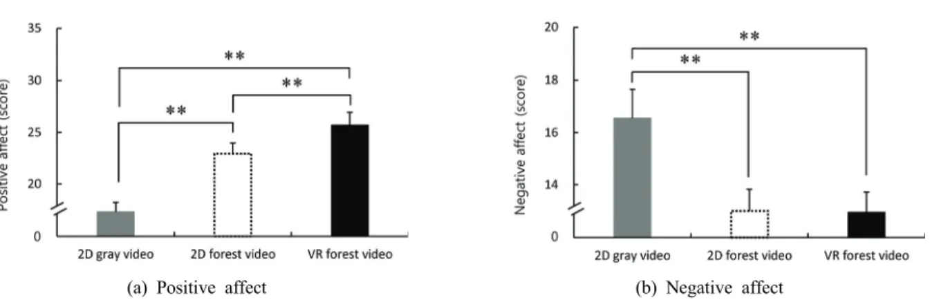 Figure 14. Comparison of positive affect and negative affect schedule between watching 2D gray video, watching 2D forest video, watching VR forest video
