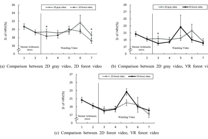 Figure 5. Comparison of stress index between watching 2D gray video, watching 2D forest video, watching VR video