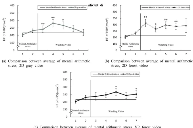 Figure 6. Comparison of high frequency between average of mental arithmetic stress, watching 2D gray video, watching 2D  forest video, watching VR video