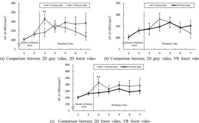 Figure 7. Comparison of high frequency between watching 2D gray video, watching 2D forest video, watching VR video