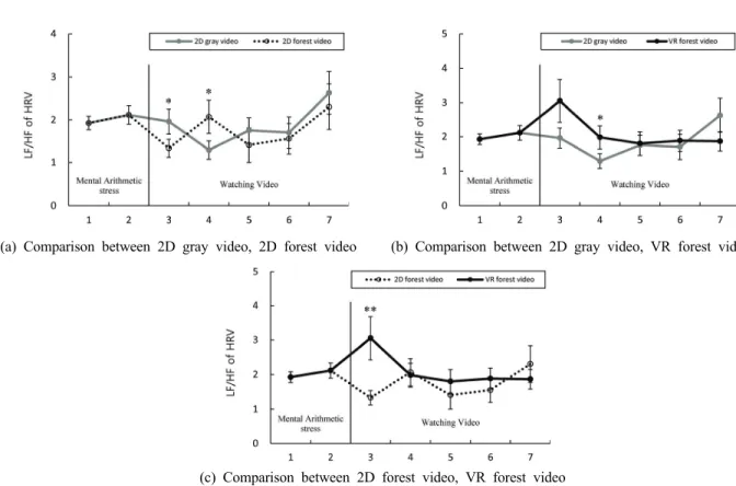 Figure 9. Comparison of low frequency / high frequency between watching 2D gray video, watching 2D forest video, watching  VR video