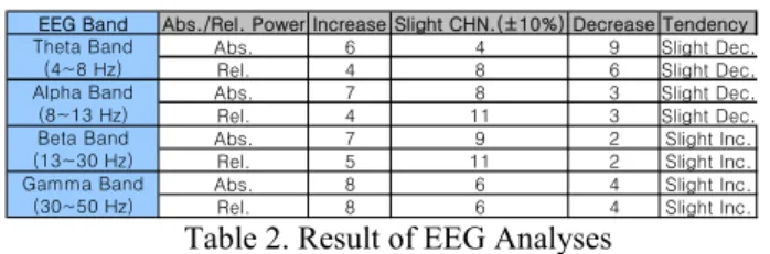 Table 2. Result of EEG Analyses 