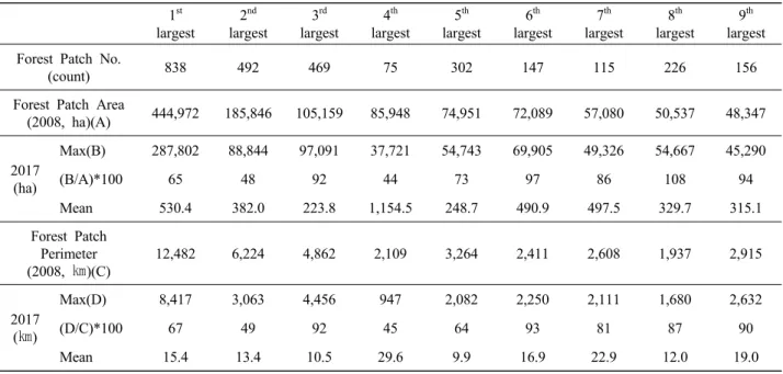 Table 3. Forest patch area and perimeter change due to the fragmentation (2008-2017).