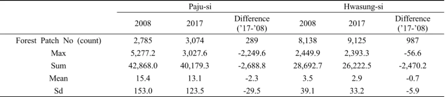 Table 6. Paju-si and Hwasung-si forest landscape (patch) fragmentation statistics (2008-2017)
