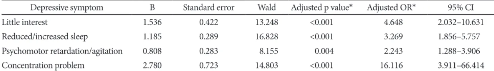 Figure 1. Receiver operating characteristics (ROC) curves for to- to-tal score on the four items* of the PHQ-9 in detecting depressive  disorder
