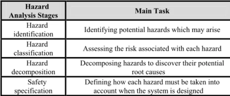 Table 2. Hazard analysis stages and main task.  Hazard 