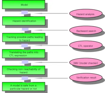 Table 3. Definition and CTL expression of reachability and  safety property and relationship between them