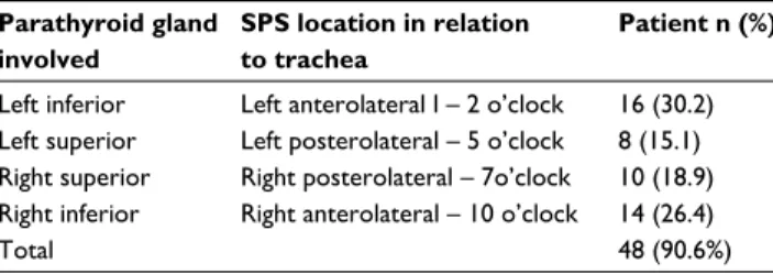 Table 2 Frequency of parathyroid gland involvement in clockwise  locations around the trachea in patients with exact correlations  between sestamibi parathyroid scan (SPS) and surgical findings Parathyroid gland 