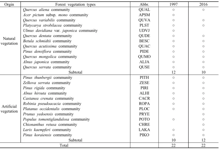 Table 1. Comparison of the forest vegetation types (based on physiognomy of the uppermost dominant species) in 1997 and 2016.