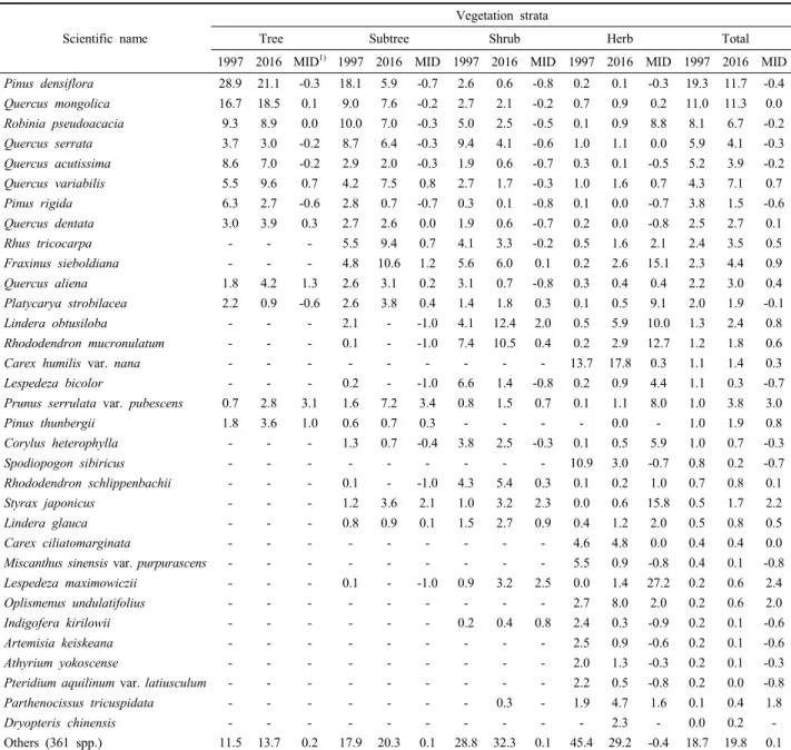 Table 3. Changes in the relative importance values of the major plant species of the forest vegetation types in 1997 and 2016.