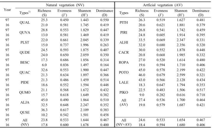 Table 4. Comparison of species diversity indices among major 17 types of forest vegetation in 1997 and 2016.