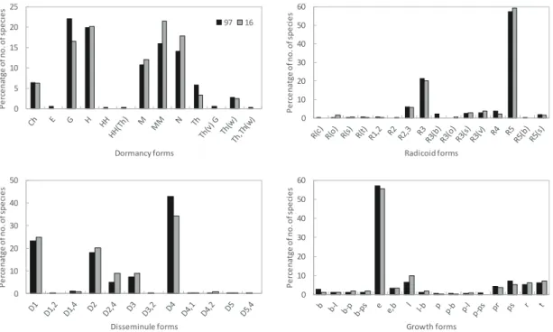 Figure 2. Changes in life-forms composition (dormancy, radicoid, disseminule, and growth forms)  based on percentage of number of species in 1997 and 2016
