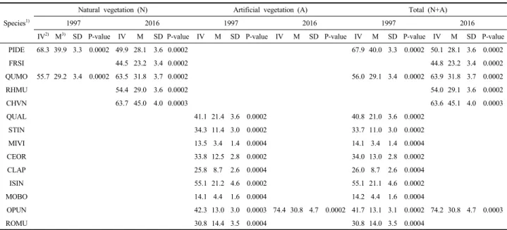 Table 5. Indicator species analysis (IndVal) of the component species of forest vegetation in 1997 and 2016