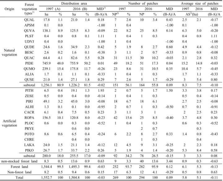 Table 6. Change of spatial distribution area, number of patches, and average size of patches by forest vegetation types of Apsan park in the year 1997 and 2016.