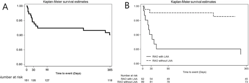 Fig 1. Vascular events in patients with retinal artery occlusion. Kaplan-Meier curves of vascular event according to period in overall subjects; days 1–30, days 31–90, and days 91–365 (A) and according to etiologies; RAO with LAA vs RAO without LAA (B) wit