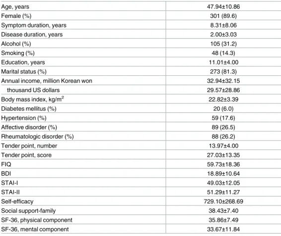 Table 1. Baseline demographic and clinical characteristics of 336 patients with fibromyalgia.