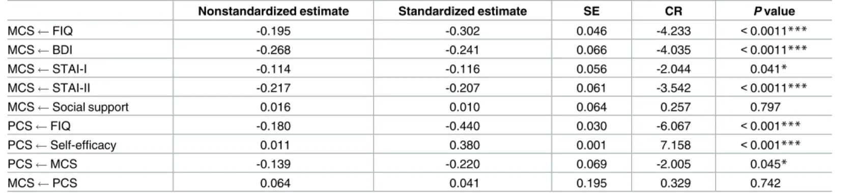 Fig 1 and Table 4 illustrate the relationship between the structural parameters. The physical component can be seen to be directly related to Self-efficacy (β = 0.380, p < 0.001) and inversely related to FIQ (β = -0.440, p < 0.001)
