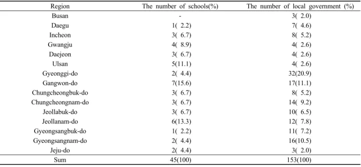 Table 2. Number of survey responses by school and local governments.