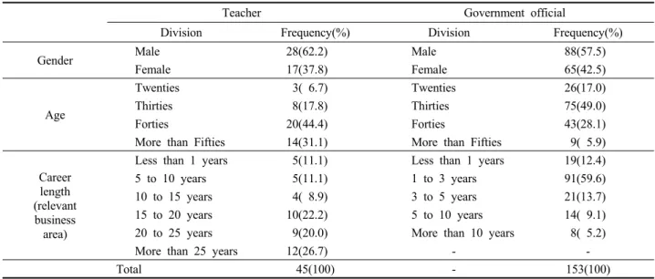 Table 5. Necessity of school forest creation.