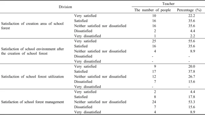 Table 6. Satisfaction after the creation of school forest.